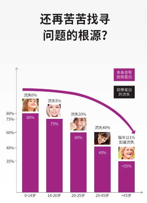 胶原蛋白美颜软胶囊产品适宜症状 