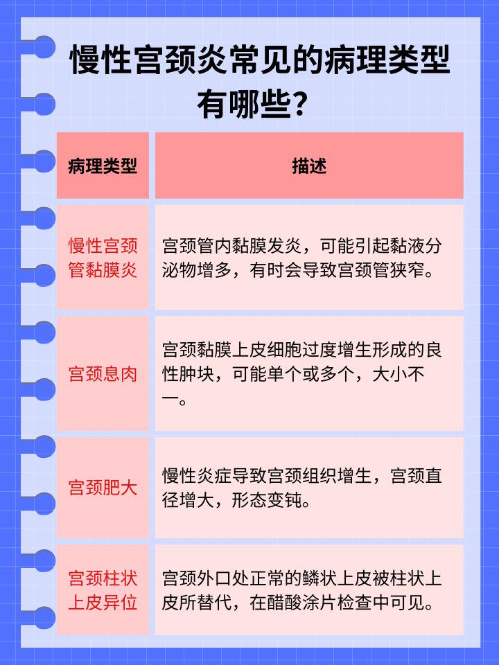 了解：慢性宮頸炎常見的病理類型是什么？