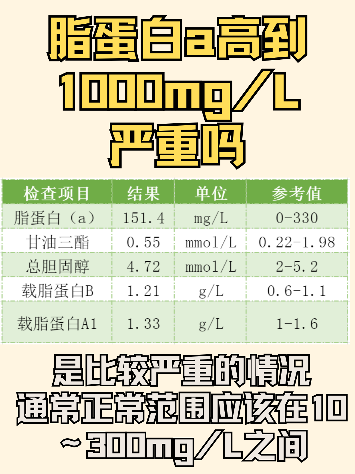 脂蛋白a高達1000，血管可能在“哭泣”！